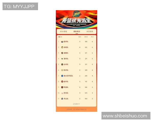 杭州篮球队凭借56分高居冠军赛积分榜首位竞争激烈引人关注 杭州篮球队凭借56分高居冠军赛积分榜首位竞争激烈引人关注
